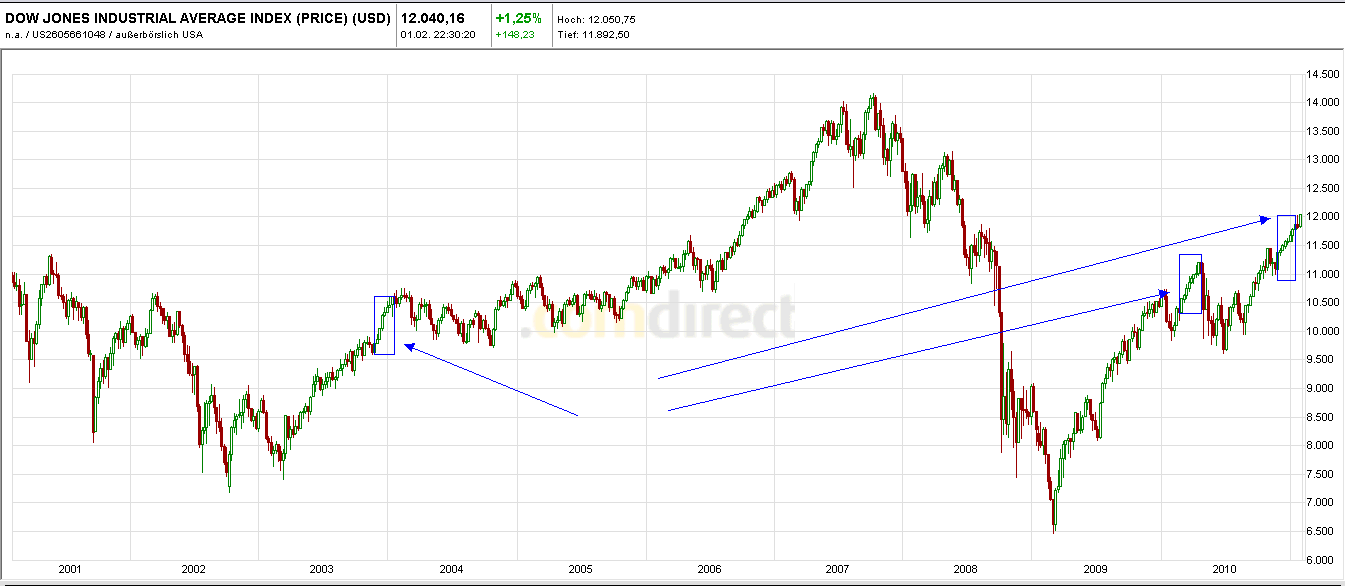 Quo Vadis Dax 2011 - All Time High? 377561