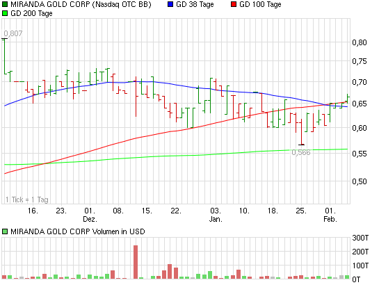 Miranda Gold steigt! 378766