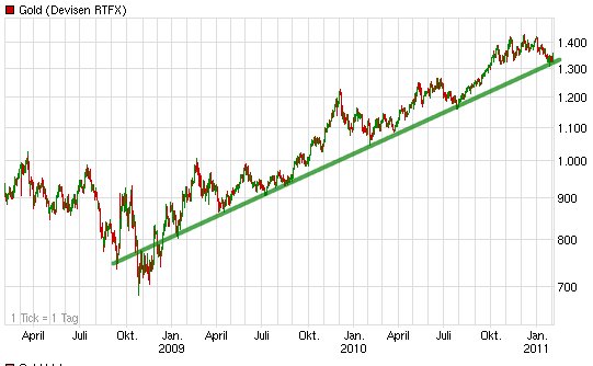 Gold-Crash steht schon bald bevor? 378246