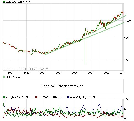 Gold-Crash steht schon bald bevor? 378261