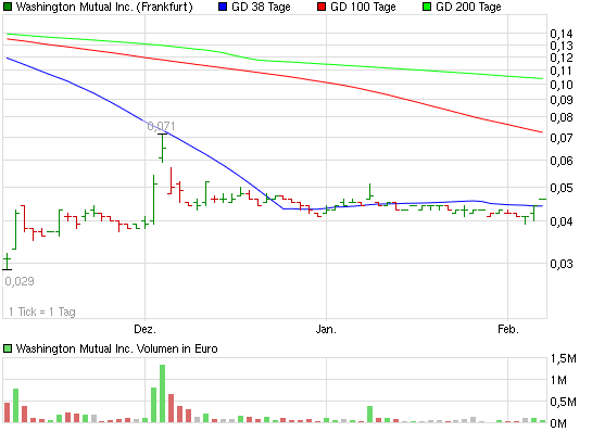 Wamu WKN 893906 News ! 378833