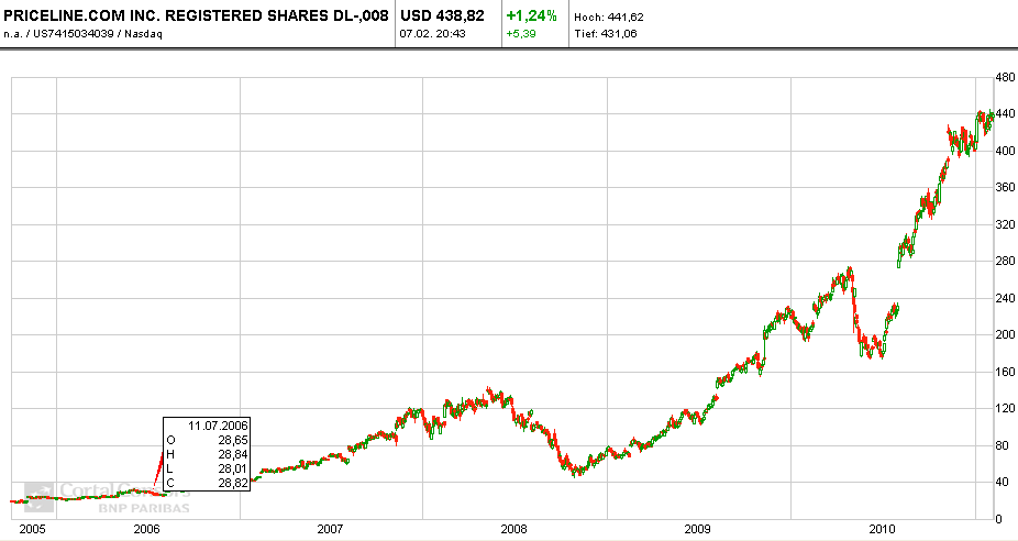 Quo Vadis Dax 2011 - All Time High? 379031