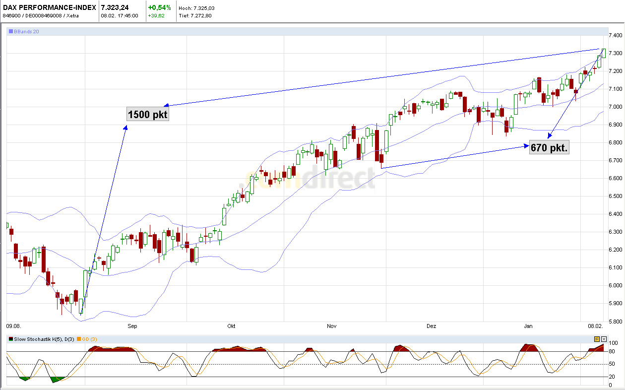 Quo Vadis Dax 2011 - All Time High? 379371