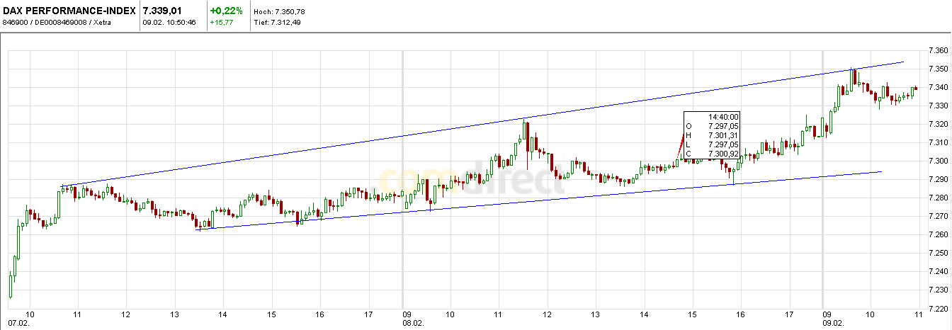 Quo Vadis Dax 2011 - All Time High? 379488
