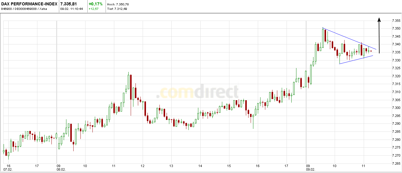 Quo Vadis Dax 2011 - All Time High? 379495