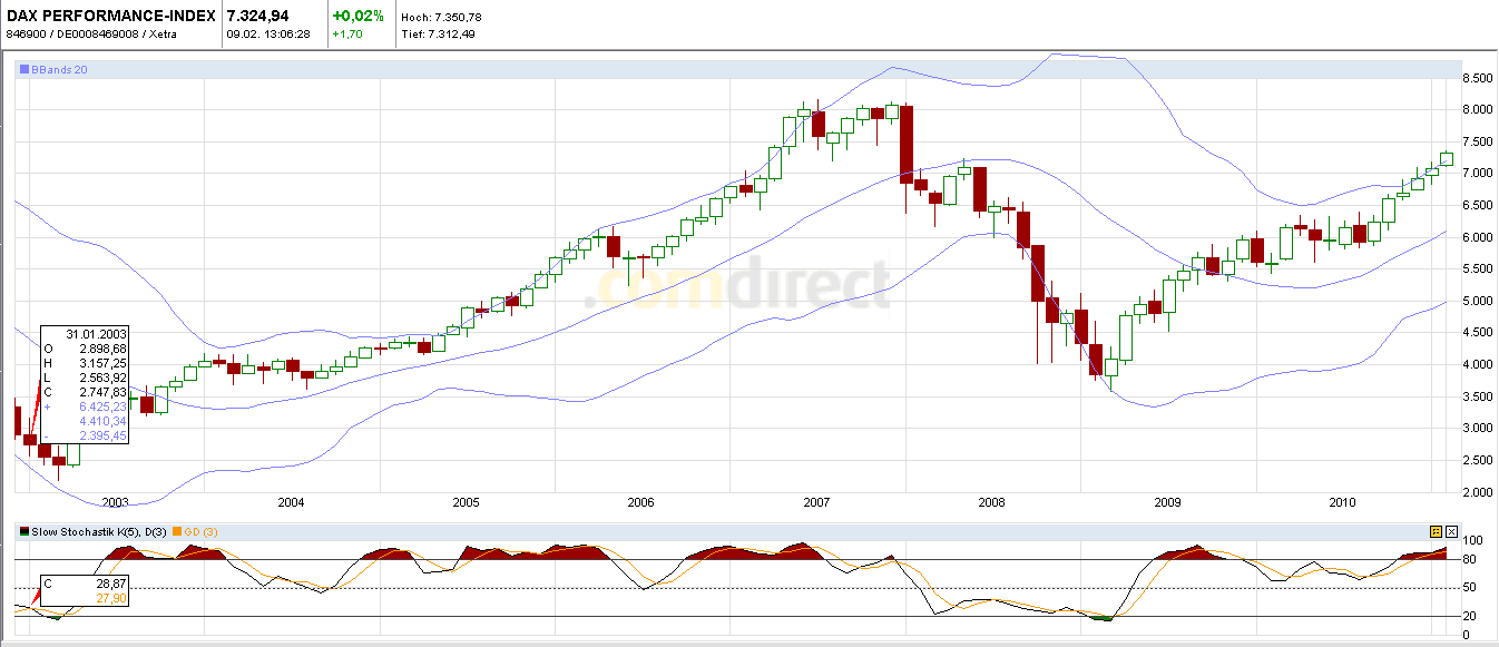 Quo Vadis Dax 2011 - All Time High? 379528