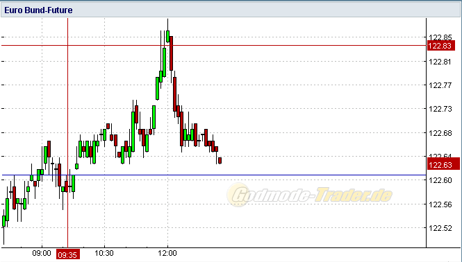Quo Vadis Dax 2011 - All Time High? 379530