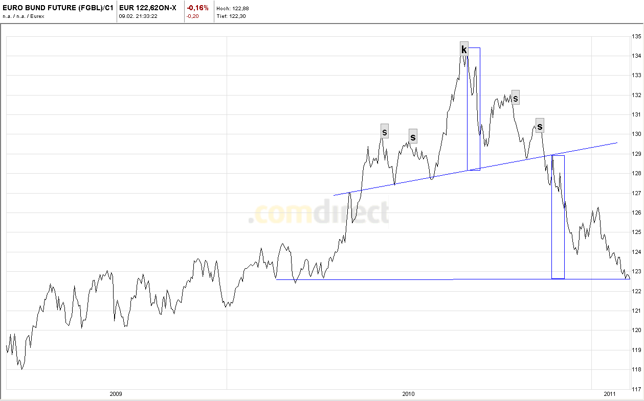 Quo Vadis Dax 2011 - All Time High? 379699