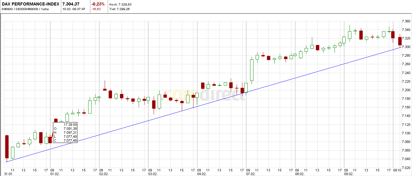 Quo Vadis Dax 2011 - All Time High? 379791