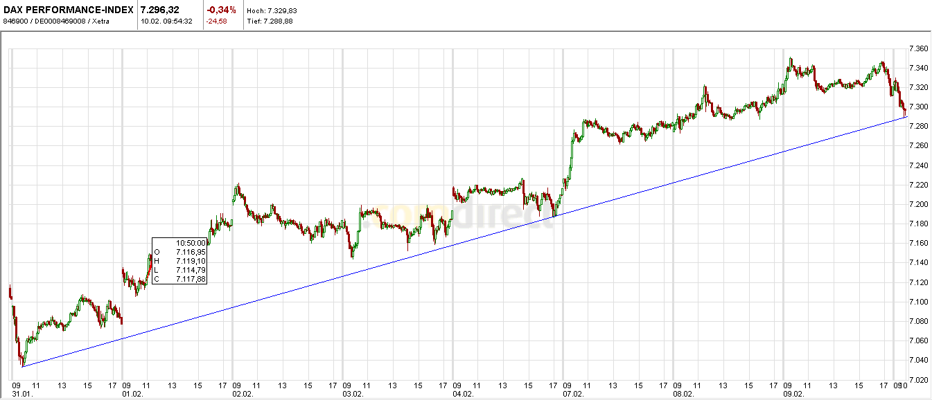 Quo Vadis Dax 2011 - All Time High? 379800