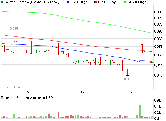 Lehman Brothers Holdings Inc. (LEH) 380448