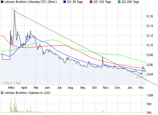 Lehman Brothers Holdings Inc. (LEH) 380918