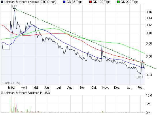 Lehman Brothers Holdings Inc. (LEH) 380915