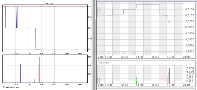 COMMERCE RESOURCES (€ 0,208) 381390