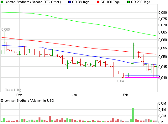Lehman Brothers Holdings Inc. (LEH) 381464