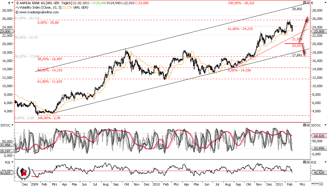 Aareal Bank - wann kommt der Ausbruch ? 382836