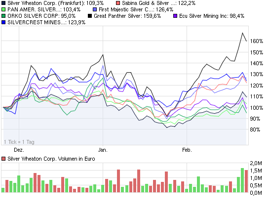 SILVER WHEATON - Ausbruch steht bevor! 383162