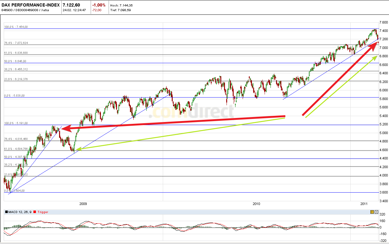 Quo Vadis Dax 2011 - All Time High? 383698