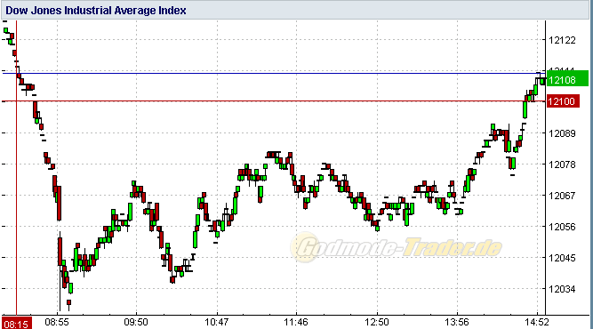 Quo Vadis Dax 2011 - All Time High? 383746