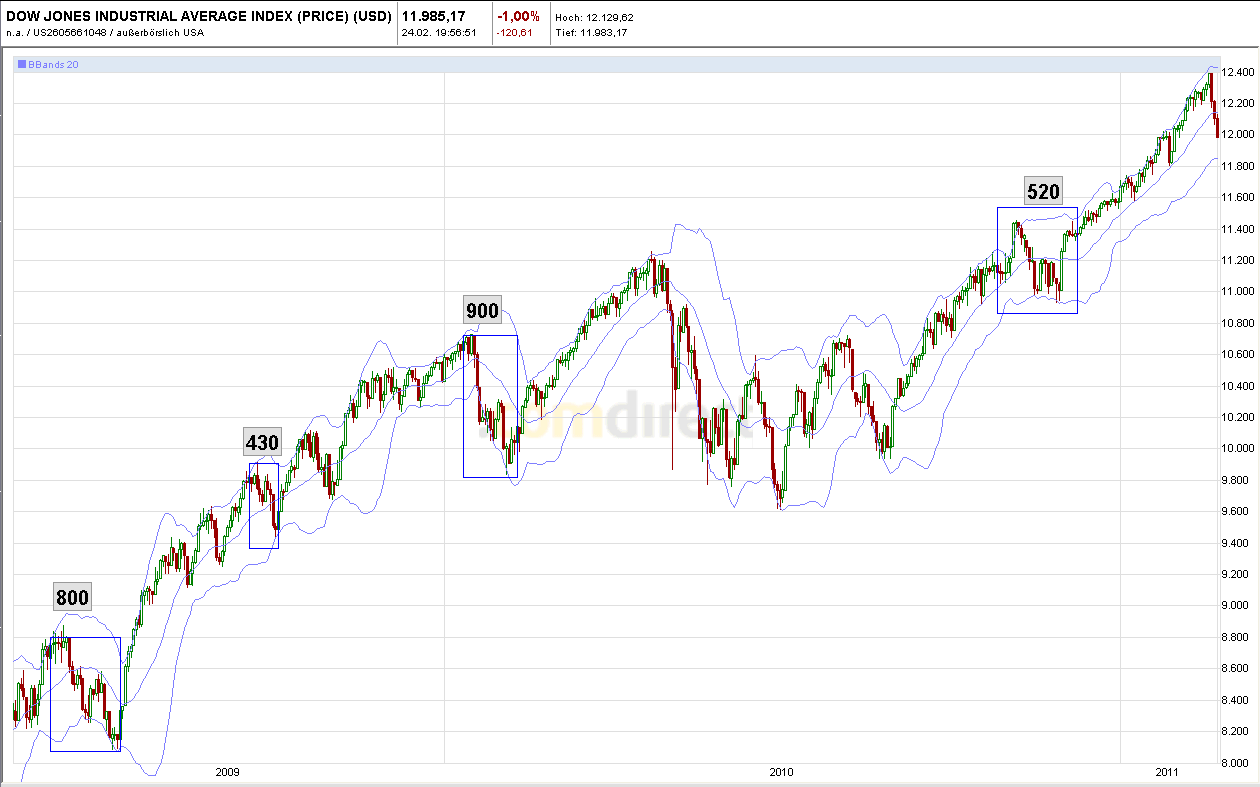 Quo Vadis Dax 2011 - All Time High? 383845