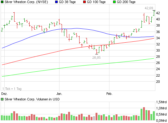 SILVER WHEATON - Ausbruch steht bevor! 384837