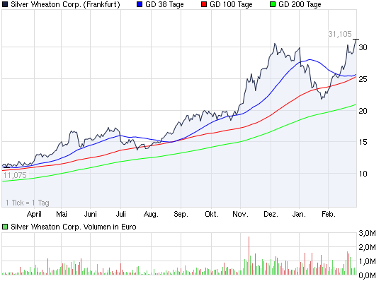 SILVER WHEATON - Ausbruch steht bevor! 384955