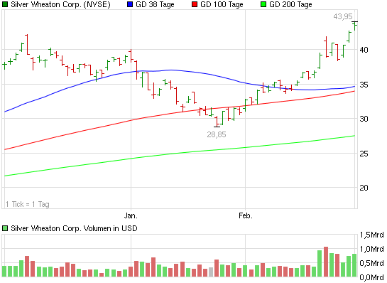 SILVER WHEATON - Ausbruch steht bevor! 385162