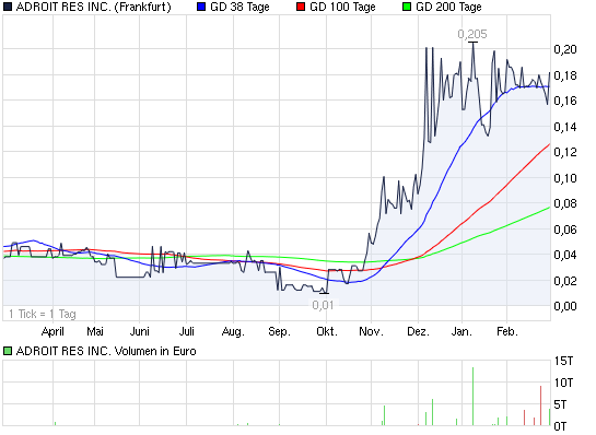 Adroit Resources 385186