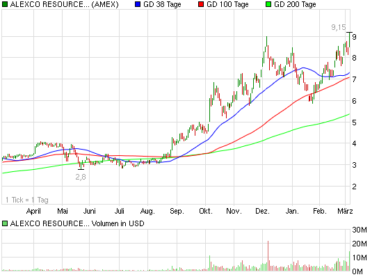ALEXCO RESOURCE CORP. / Seit Anfang des Jahres.... 386091