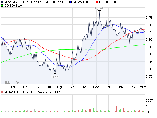 Miranda Gold steigt! 386104