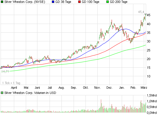 SILVER WHEATON - Ausbruch steht bevor! 386092