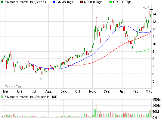 Silvercorp Metals A0EAS0 386093