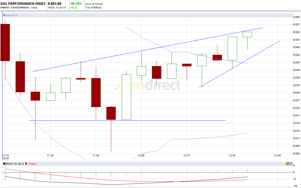 Quo Vadis Dax 2011 - All Time High? 388706