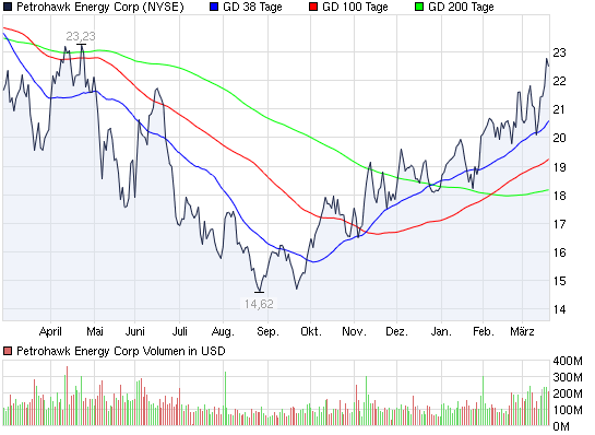 Actien ohne eigenen THREAD: 389826