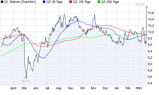 Untergang der Telekom 389835