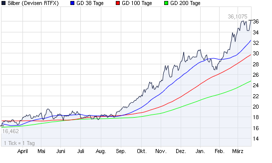 SCHWER-Gewichte in SILBER 390001