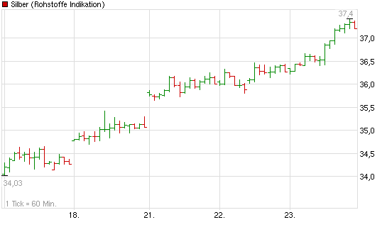 SCHWER-Gewichte in SILBER 390580