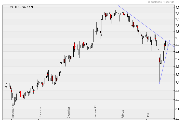 chartthread evotec 390526
