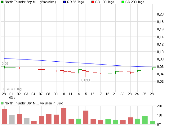 North thund. bay mining co 391432