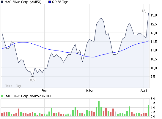 SCHWER-Gewichte in SILBER 393523