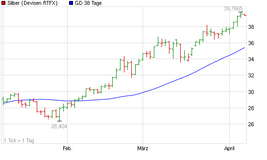 SCHWER-Gewichte in SILBER 393825