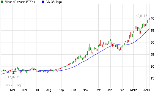 SCHWER-Gewichte in SILBER 394165