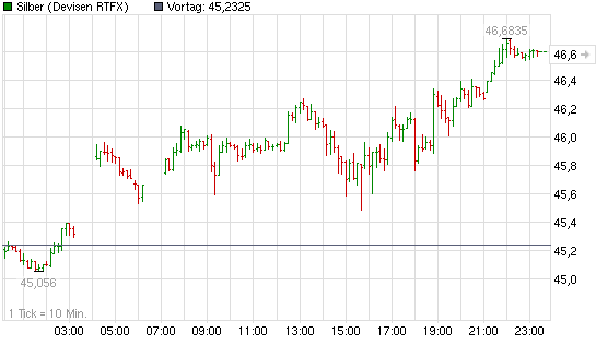 SCHWER-Gewichte in SILBER 397484