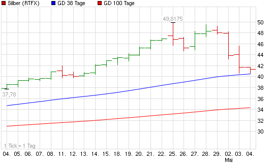 SCHWER-Gewichte in SILBER 399917