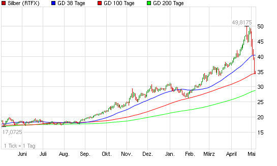 SCHWER-Gewichte in SILBER 400717