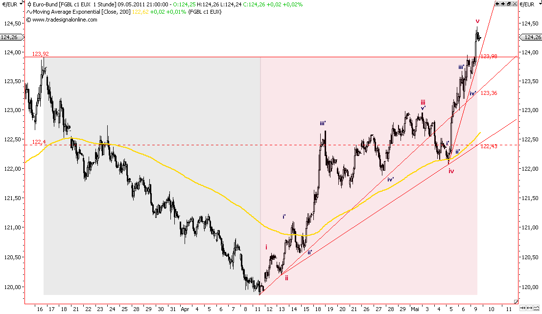 Die Bullen scharren gar nicht mit den Hufen, 401619