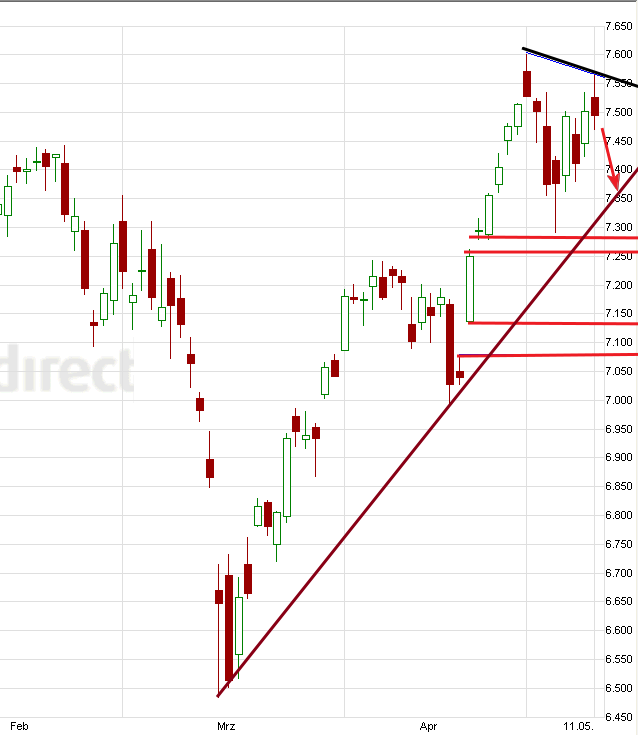 Quo Vadis Dax 2011 - All Time High? 402197