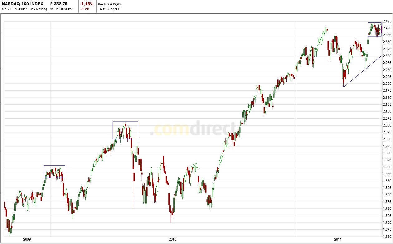 Quo Vadis Dax 2011 - All Time High? 402210
