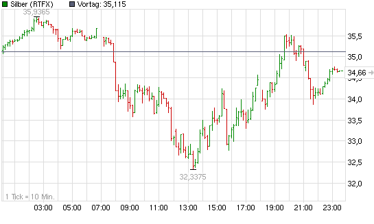 SCHWER-Gewichte in SILBER 402651