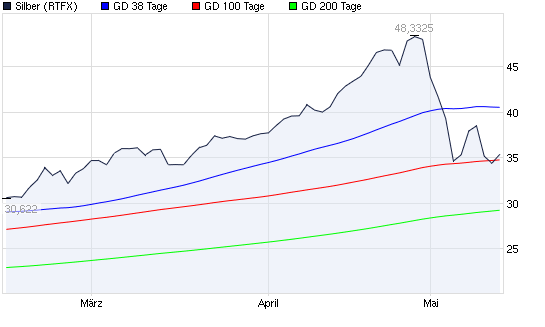 SCHWER-Gewichte in SILBER 402806